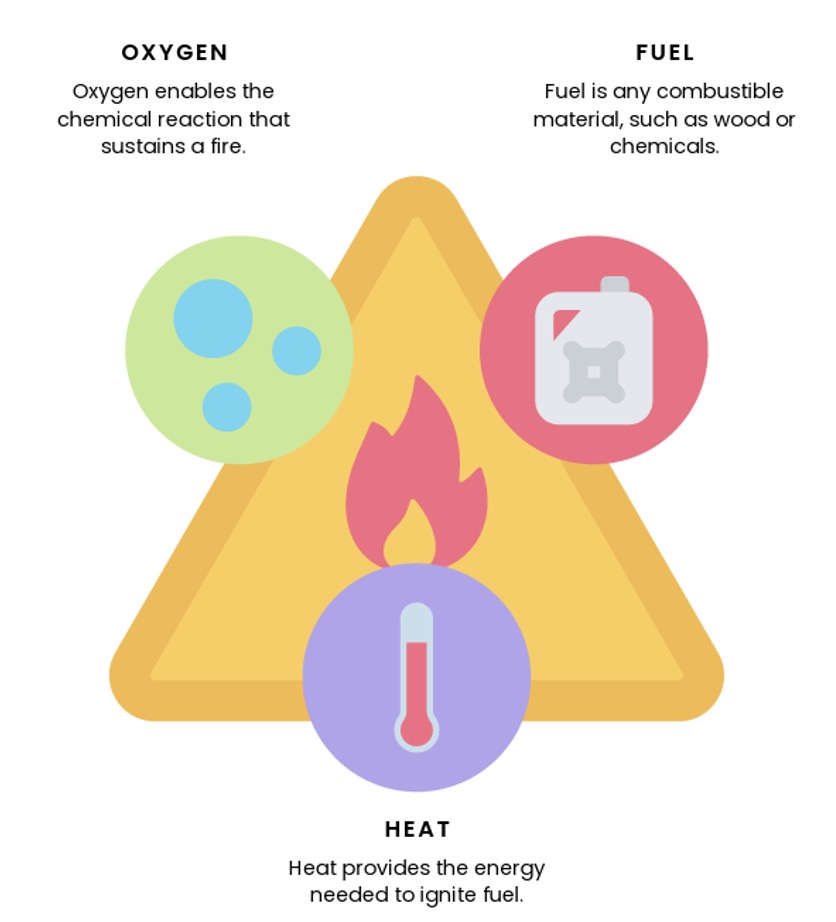 Fire Triangle